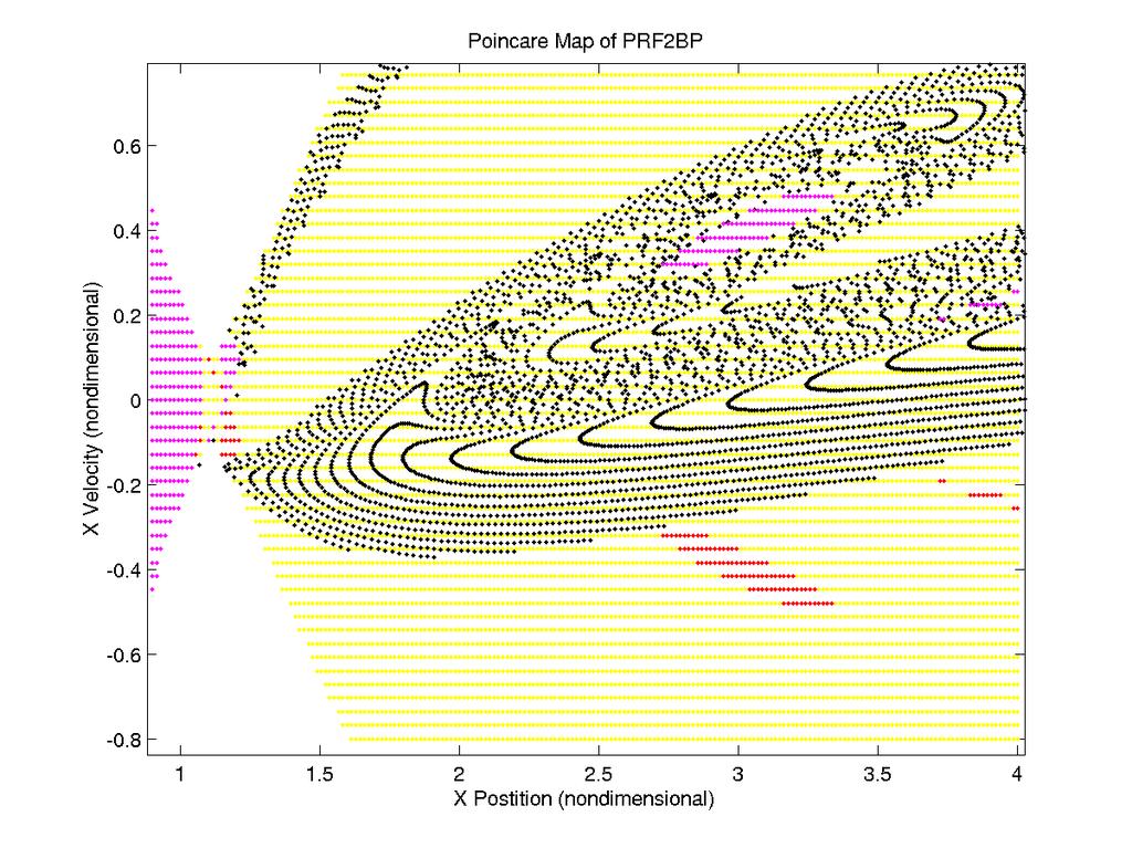2.5 Poincaré Map of Invariant Manifold Tubes Once a periodic orbit is found, we follow the points along the unstable manifolds emanating from the periodic orbits by adding a small scalar multiple of