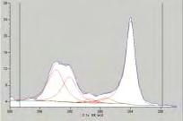 0 ev caused by carbon black is observed, and other peaks related to the C-F bonding are found to be minor.