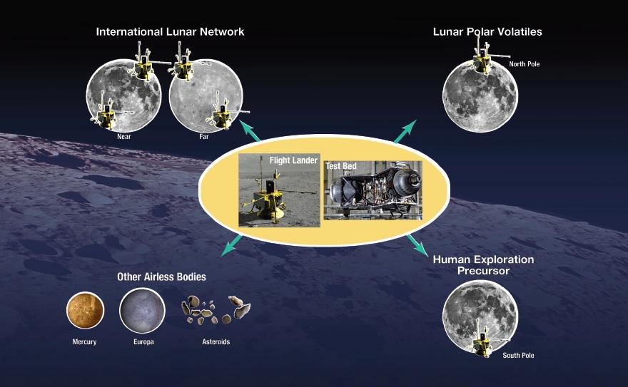 Robotic lander design supports multiple mission scenarios Access to lunar poles, mid to high latitudes; near and far side Coffee table sized; carries multiple science instruments Power system capable