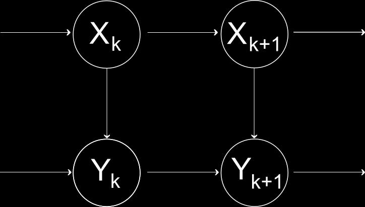 where {U k } and {V k } are independent sequences of random variables that are independent of the initial distribution of X 0 ; a and b are measurable functions.
