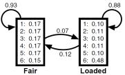 the parameters is highly dependent on the initial conditions Famous example: Occasionally Dishonest Casino  correctly inferring the topology