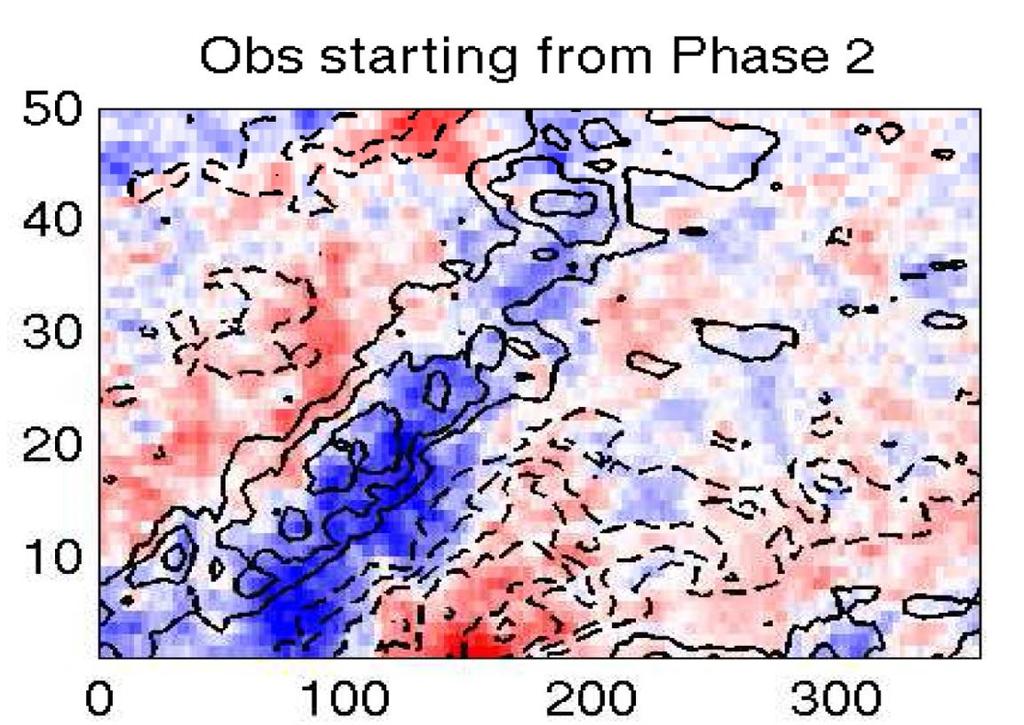 Running DPC in prediction mode Multi-year MJO hindcast experiments (Xiang et.