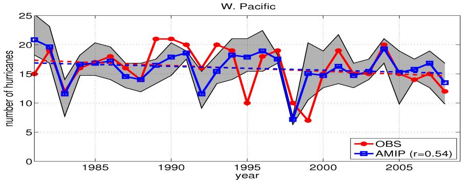 multiple ocean basins Seasonal Cycle Inter-annual variability Shaevitz et.