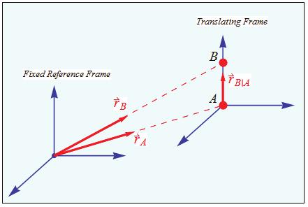 2.9. RELATIVE MOTION USING TRANSLATING AXES 47 2.9 Relative Motion using Translating Axes Consider two particles A and B in a space defined by a fixed reference frame or observer.