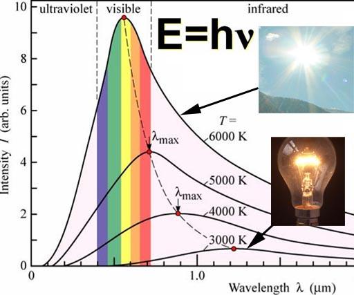 Blackbody spectra of incandescent bulb & Sun Most EM