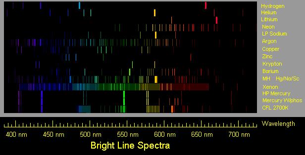 Spectra of