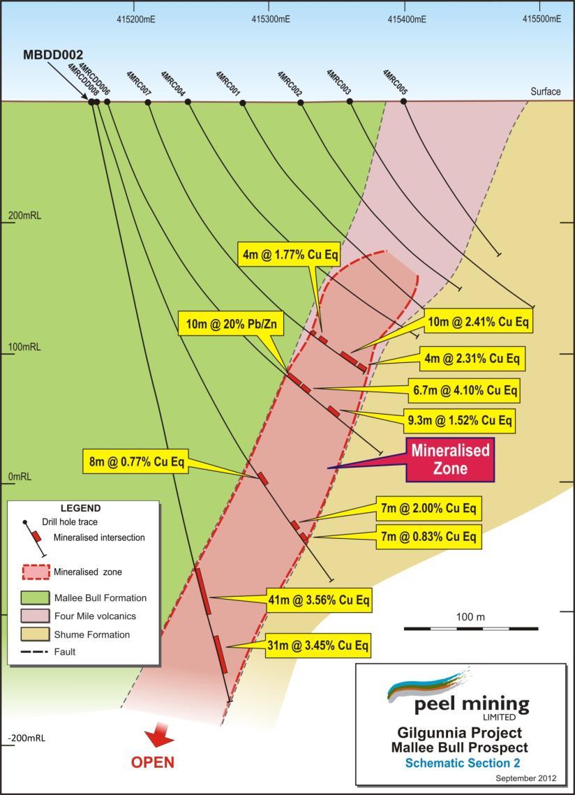 Exploration Gilgunnia Project: Copper, Silver, Gold, Lead, Zinc; Western NSW (PEX 100%, CBH earning up to 50%).