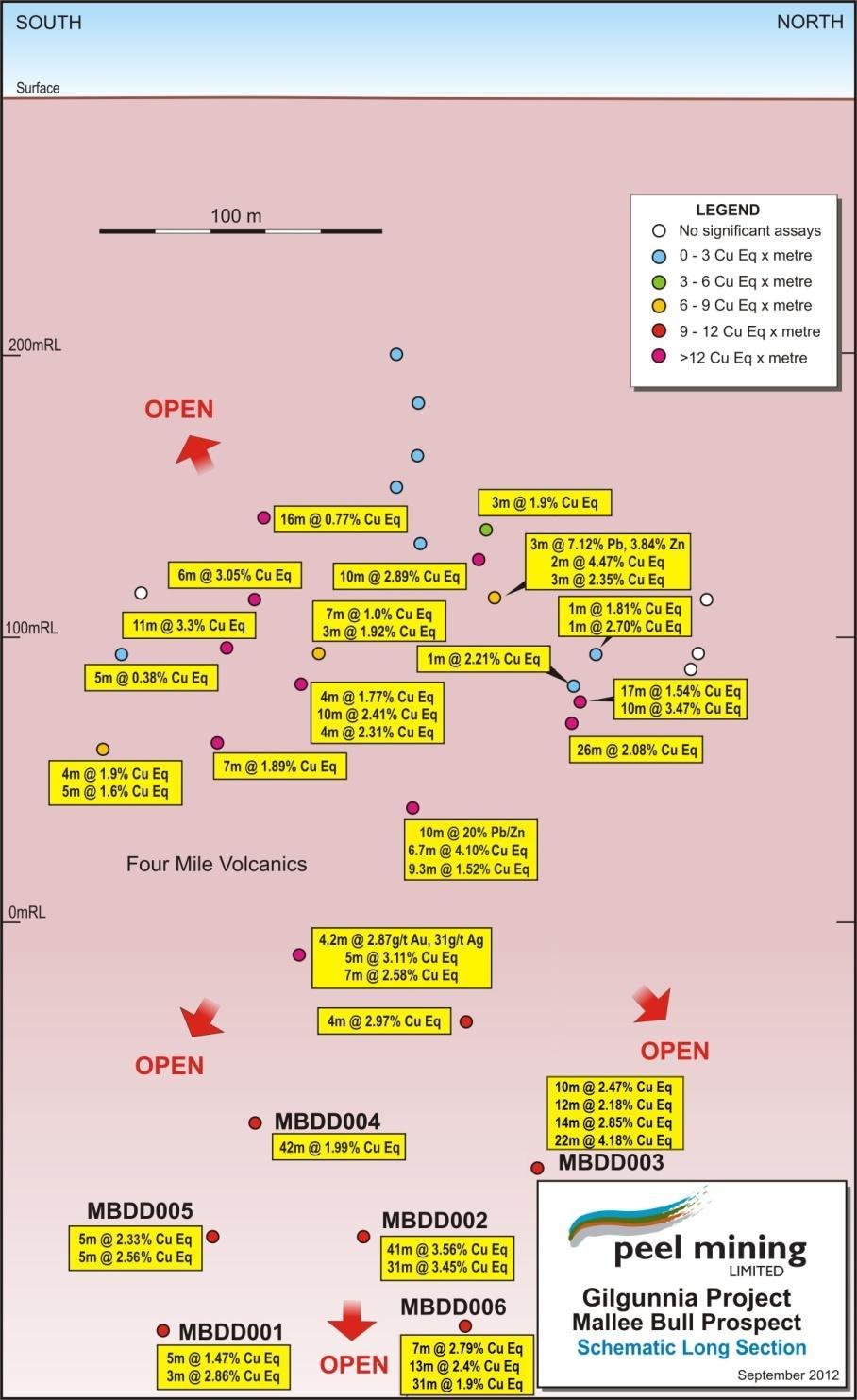 MBDD003 (140m north of MBDD001) returned a cumulative intercept of 58m at 3.15% CuEq* (2.36% Cu, 44 g/t Ag, 0.30 g/t Au, 97 g/t Co) comprising four zones of mineralisation 10m at 1.