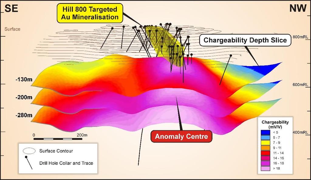 LARGE IP ANOMALY AT HILL 800 GOLD DEPOSIT KEY POINTS Potential depth extensions to the Hill 800 gold system identified from historical geophysical data Large IP chargeability anomaly, extending down