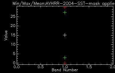 Basic Stats Minimum Maximum Mean Stdev Band 1 0.00000 29.955414 15.1526 31 Table 2: Table of statistics of AVHRR SST from 01/01/2004.