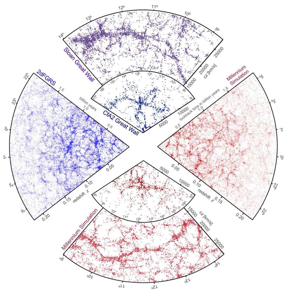 Successes of ΛCDM models of galaxy evolution 1) Predicted structure of DM on large scales (10s of Mpc) agree with observed