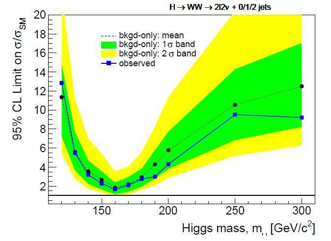 Search for SM Higgs, H WW Internal result on Higgs searches: This plot means that with 49pb -1 of data We are close to exclude m(h)=160 GeV Now we