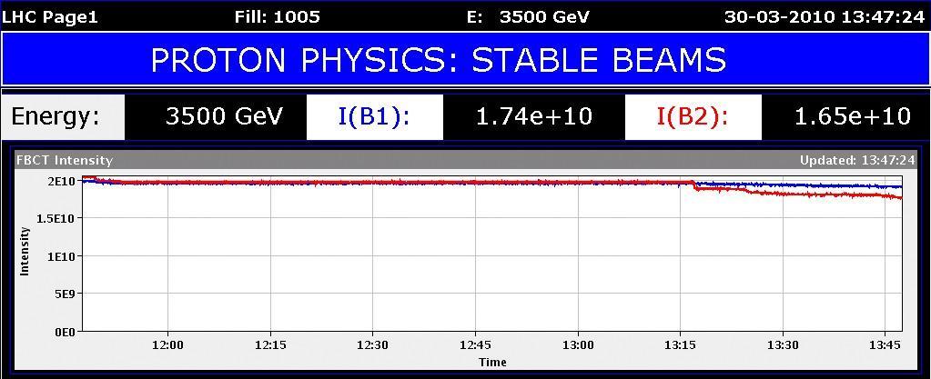 30 March 2010: Milestones LHC started 3.