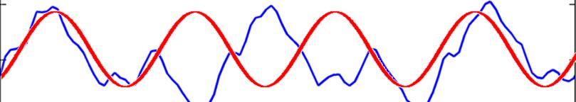 Fourier Transform Example: Piano tone (C4, 261.