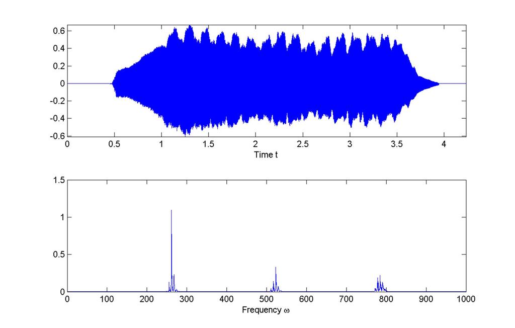 Fourier Transform Example: C4