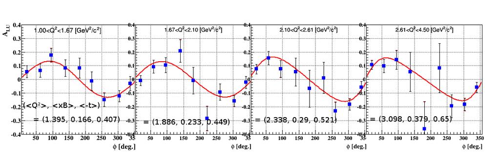 Incoherent beam-spin asymmetries [1] LT: S. Liuti and S. K. Taneja.Phys. Rev.