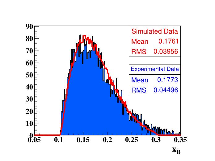 Monte Carlo simulation We use Monte Carlo for two goals: - Understanding the behavior of each particle type in our detectors - Calculate the acceptance ratio for the purpose of the π0 background