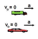 31. A car and a delivery truck both start from rest and accelerate at the same rate. However, the car accelerates for twice the amount of time as the truck.