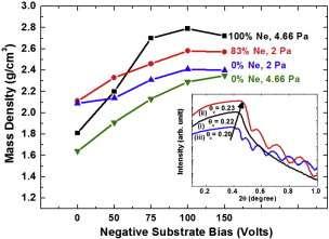 FIG. 3. Mass densities of carbon films; grown with different gas compositions at different substrate bias potentials.