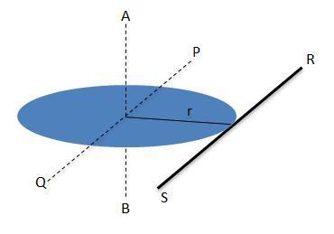 Example 11 Consider a circular disc of mass m and radius r in the figure.