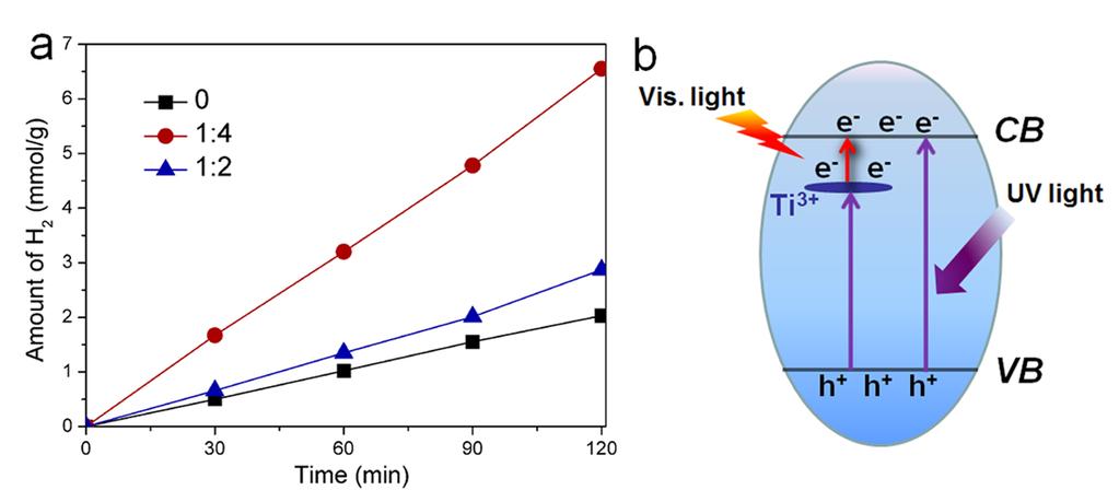 Besides, the UV-light photocatalytic activity of self-doped samples were all higher than that of undoped sample, indicating that the Ti 3+ species stabilized by Zn could also increase the