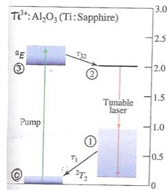 Titanium-sapphire laser Titanium Ti 3+ ion dopants of sapphire matrix.