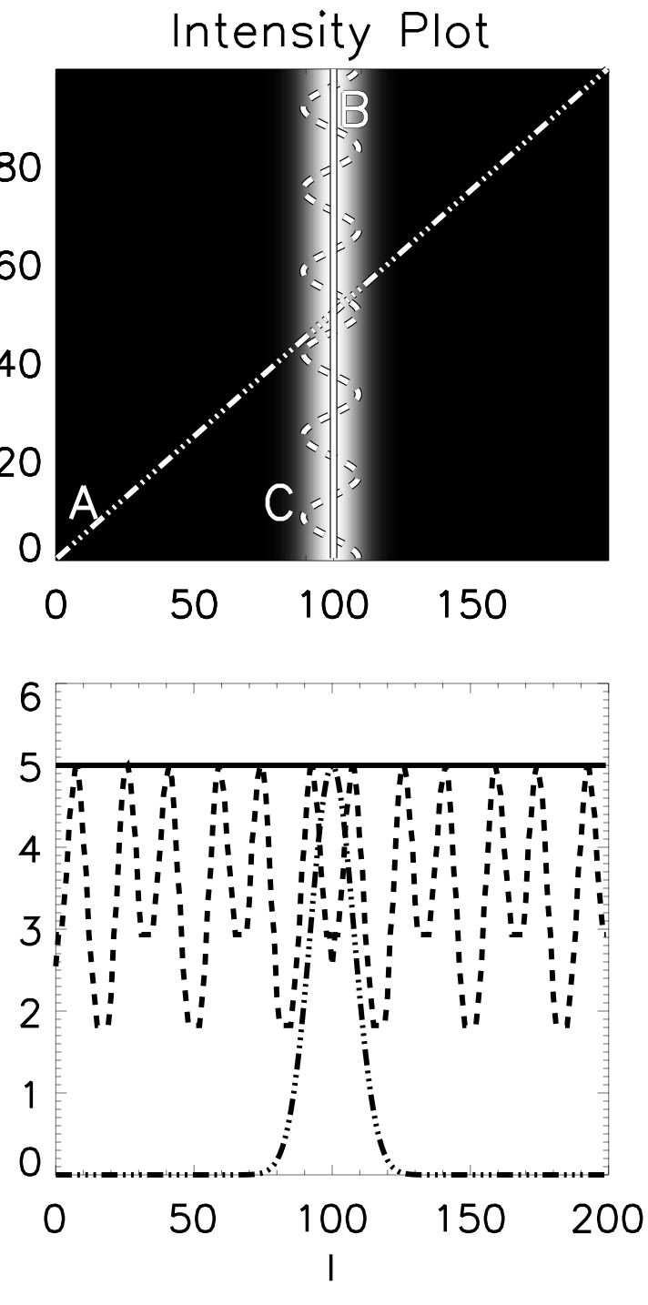 9 Fig. 1. Field lines overlaid on emission with a Gaussian profile. Top: Bright Gaussian ridge, with three overlaid field lines A, B, and C.