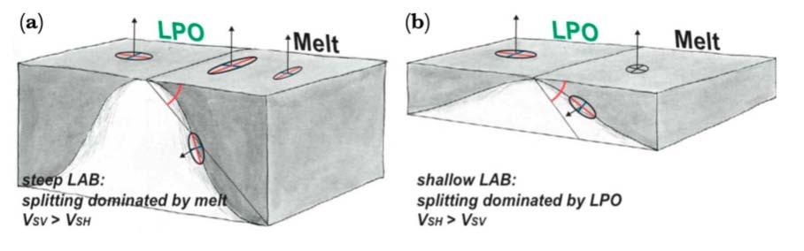 Melt and the LAB Slow spreading steep sides GAKKEL- MER SKS very sensitive to melt anisotropy MER much more melt production Along