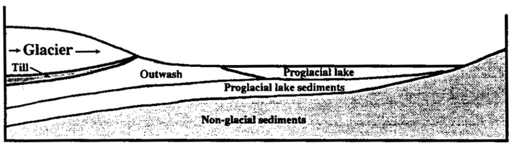 The sedimentary deposits left by glaciers are highly variable in terms of their sorting and grain size.