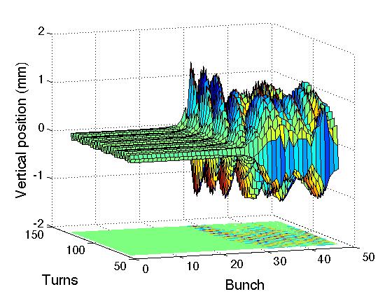HEADTAIL simulations reveal the onset of instability ~