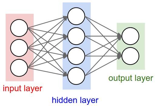 Adding Convolution to Multi-Layer Neural Nets Up to now our networks have been fully connected (every
