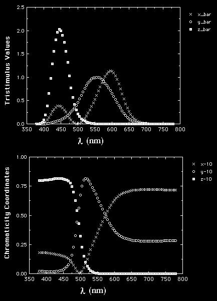 CIE 1964 SO 10 degrees field Features Extended set of wavelengths (390 to 830 nm) r,g,b CMFs obtained directly from the observations Measures of the radiant power of each monochromatic test stimulus