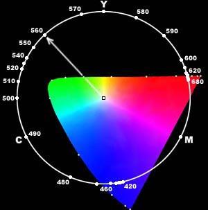 Perceptually uniform Colorspaces CIE 1960 Luv colorspace reversible transformation CIE 1976 L*u*v* (CIELUV) u n,v n : reference