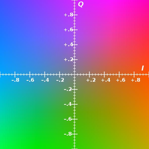 YIQ model NTSC (National Television Color System) Y is the luminance, meaning that light intensity is nonlinearly encoded