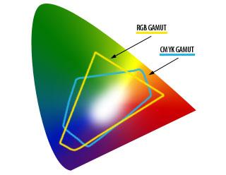 RGB tristimulus values The R,G,B coordinates does not have an absolute meaning, as their values depend on The spectral sensitivity of the sensors that are used in the capture device The reference