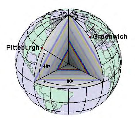 Geographic Coordinates Geographic Coordinate System (GCS) Spherical coordinates Un-Projected Angles of