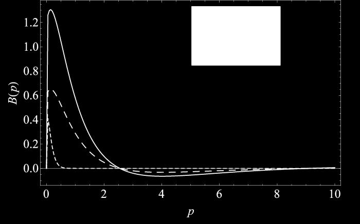 Plots of B p for various parameters of Starobinsky s model ε 1