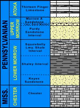 Introduction Stratigraphy of Morrow Generalized cross