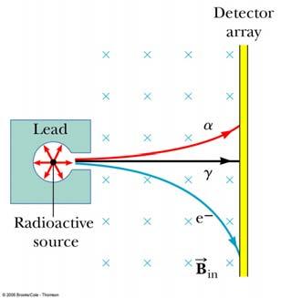 9.3 Radioactivity Distinguishing Types of Radiation Radioactivity is the spontaneous emission of radiation Experiments suggested that radioactivity was the result of the decay, or disintegration, of