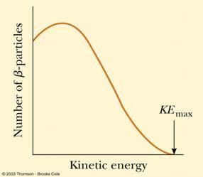 Beta Decay Electron Energy Beta Decay The energy released in the decay process should almost all go to kinetic energy of the electron Experiments showed that few electrons had this amount of kinetic