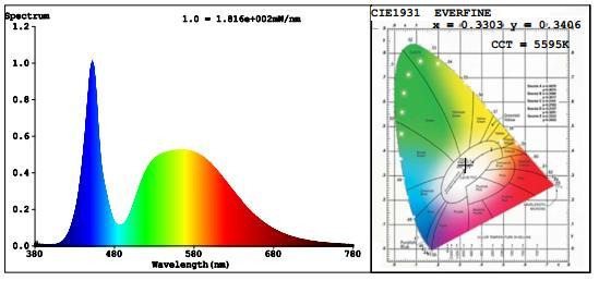 Spectral Power Distribution