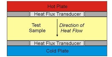 Thermal performance test Heat flow