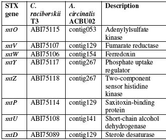Predicted toxin genes in A.