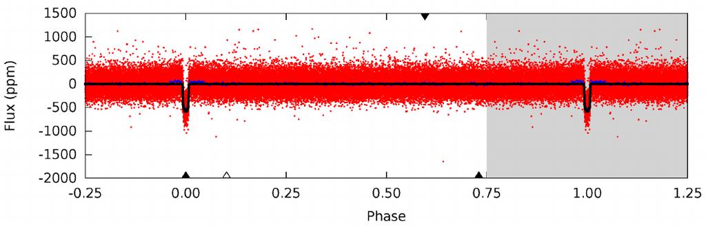 Figure 14: The red points show the phased DV photometric light curve for the candidate event. Blue points show binned data, such that eight binned points lie within the primary transit.