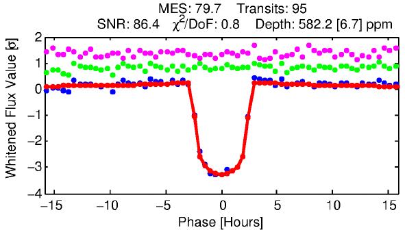 Figure 6: The whitened, binned, and phased photometric time-series zoomed in on the transit event is shown by the blue points. The red line with points shows the best-fit, whitened transit model.