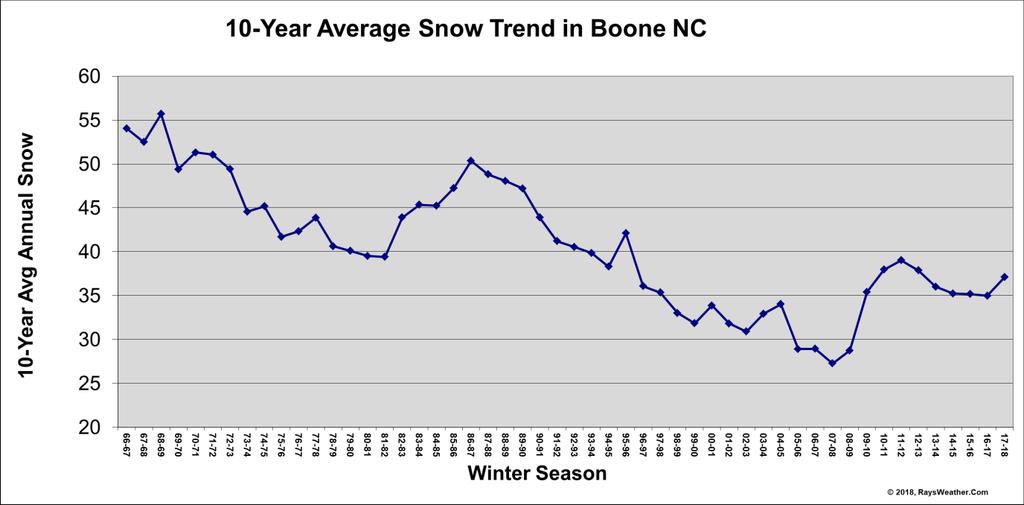 Figure 12: Average Seasonal Snow in Boone, NC The North Atlantic Oscillation and Arctic Oscillation Wildcards Every year, the North Atlantic Oscillation (NAO) and the Arctic Oscillation are the