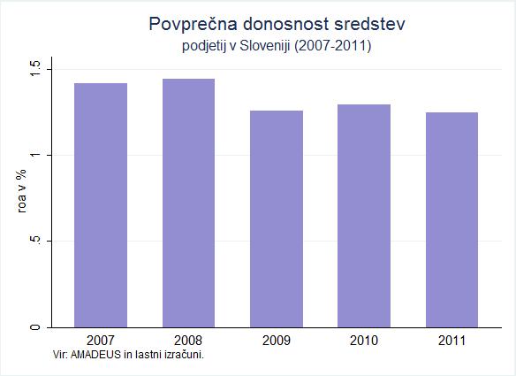 Univerza na Primorskem, Fakulteta za matematiko, naravoslovje in informacijske tehnologije, 2013 15 V povprečju so se obveznosti do dobaviteljev v celotnih sredstvih do leta 2010 manjšale, nato pa so