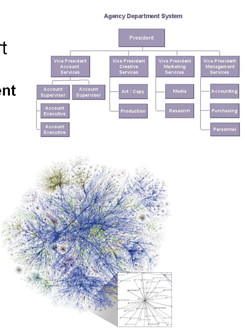Graph examples Organizational chart Nodes: roles Edges: management Directed graph http://en.wikipedia.
