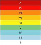 The Modified-Mercalli Intensity scale is a twelve-stage scale, from I to XII, that indicates the severity of ground shaking. The area nearest the earthquake experienced violent shaking.