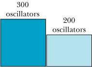 Two Big Blocks Interacting Add 100 quanta of energy. Most microstates distribute the energy evenly. Ω = ( q + N ) q ( N ) 1!! 1! q 1 q 2 = 100 q 1 Ω 1 Ω 2 Ω 1 Ω 2 0 100 1 2.